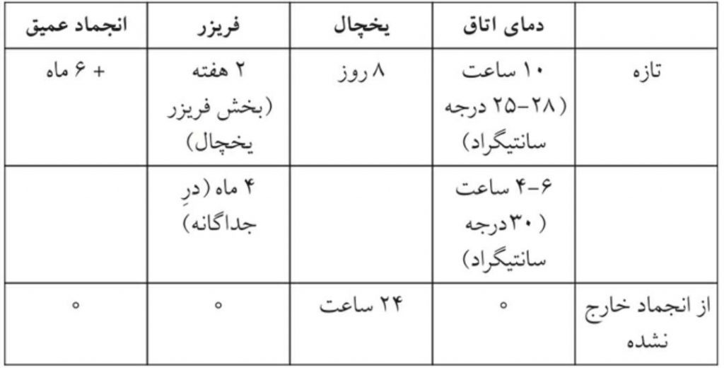 دمای شیر